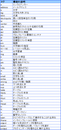 記事中に使用出来るタグ
