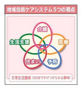 介護になる状態を予防するための取組み