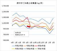 中津市の「資源ごみ等」の収集状況（4月分）
