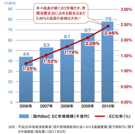 ECサイト事始め　ー序論ー