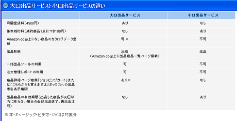 Amazon侵攻作戦開始!!