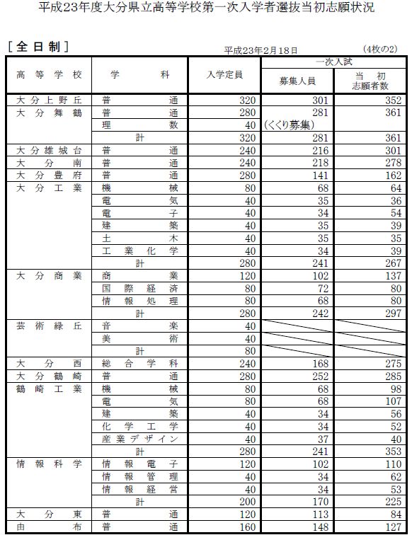 大分県立高校入試志願状況（1回目）