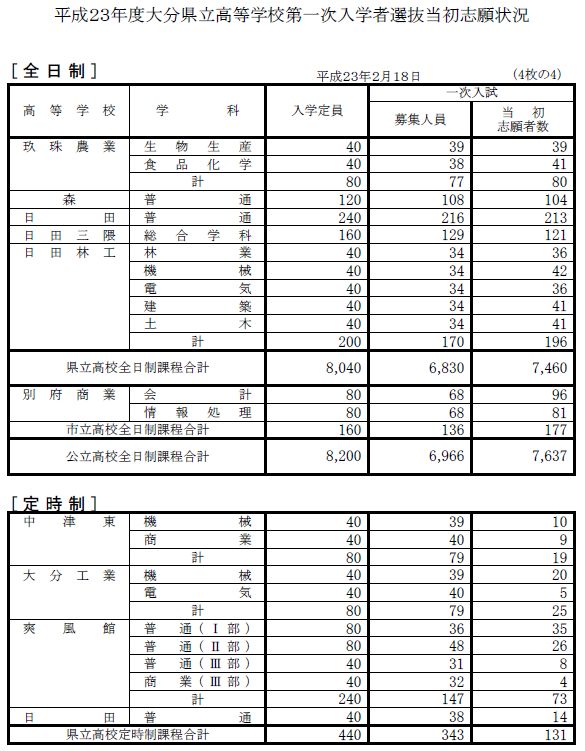 大分県立高校入試志願状況（1回目）