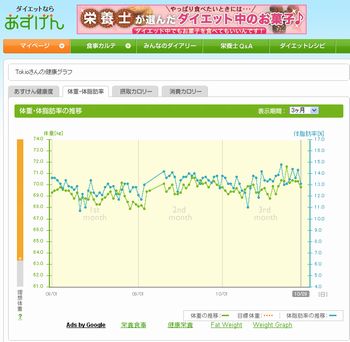 健康管理は~♪