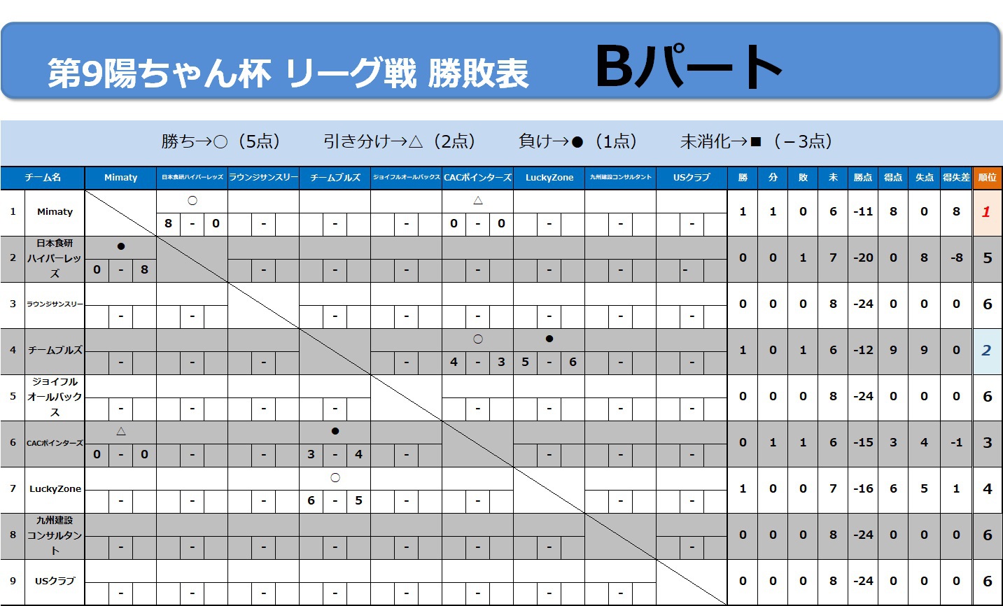 7/9リーグ戦速報