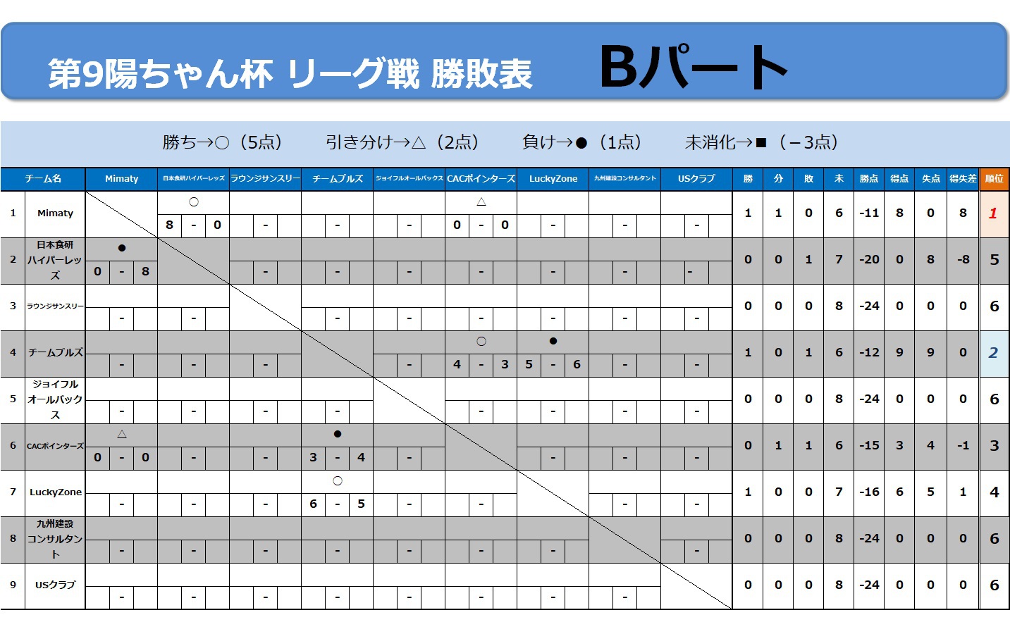 7/17リーグ戦速報 7/17リーグ戦速報