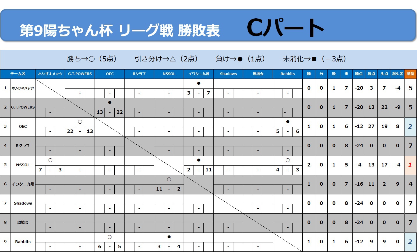 7/9リーグ戦速報