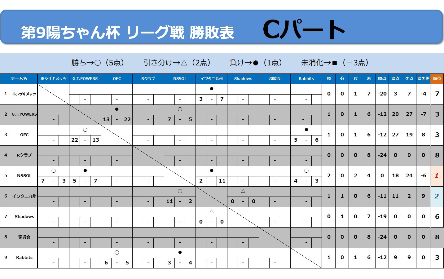 7/17リーグ戦速報 7/17リーグ戦速報
