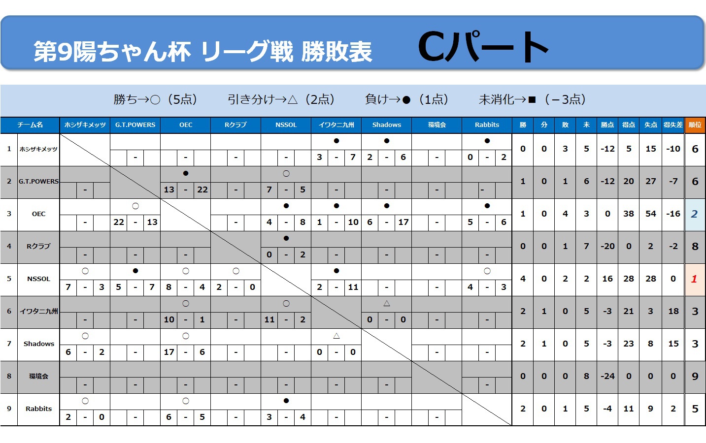 9/4リーグ戦速報