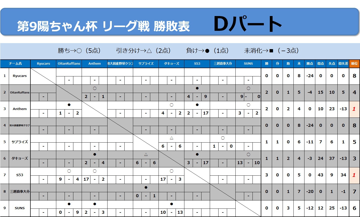 7/2リーグ戦速報