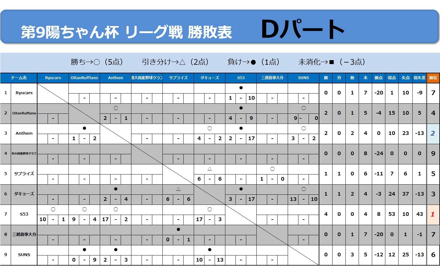 7/9リーグ戦速報