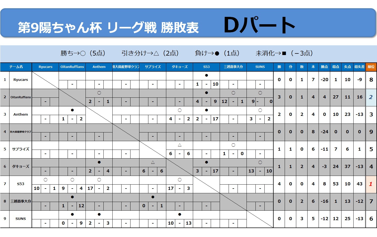 7/17リーグ戦速報 7/17リーグ戦速報