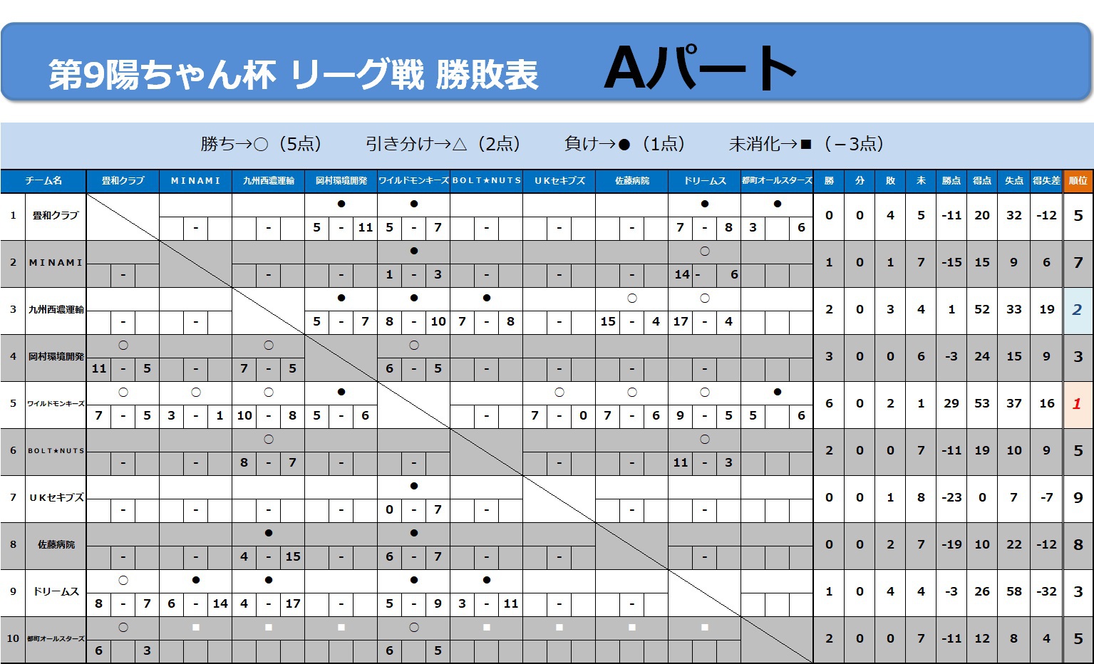 7/9リーグ戦速報