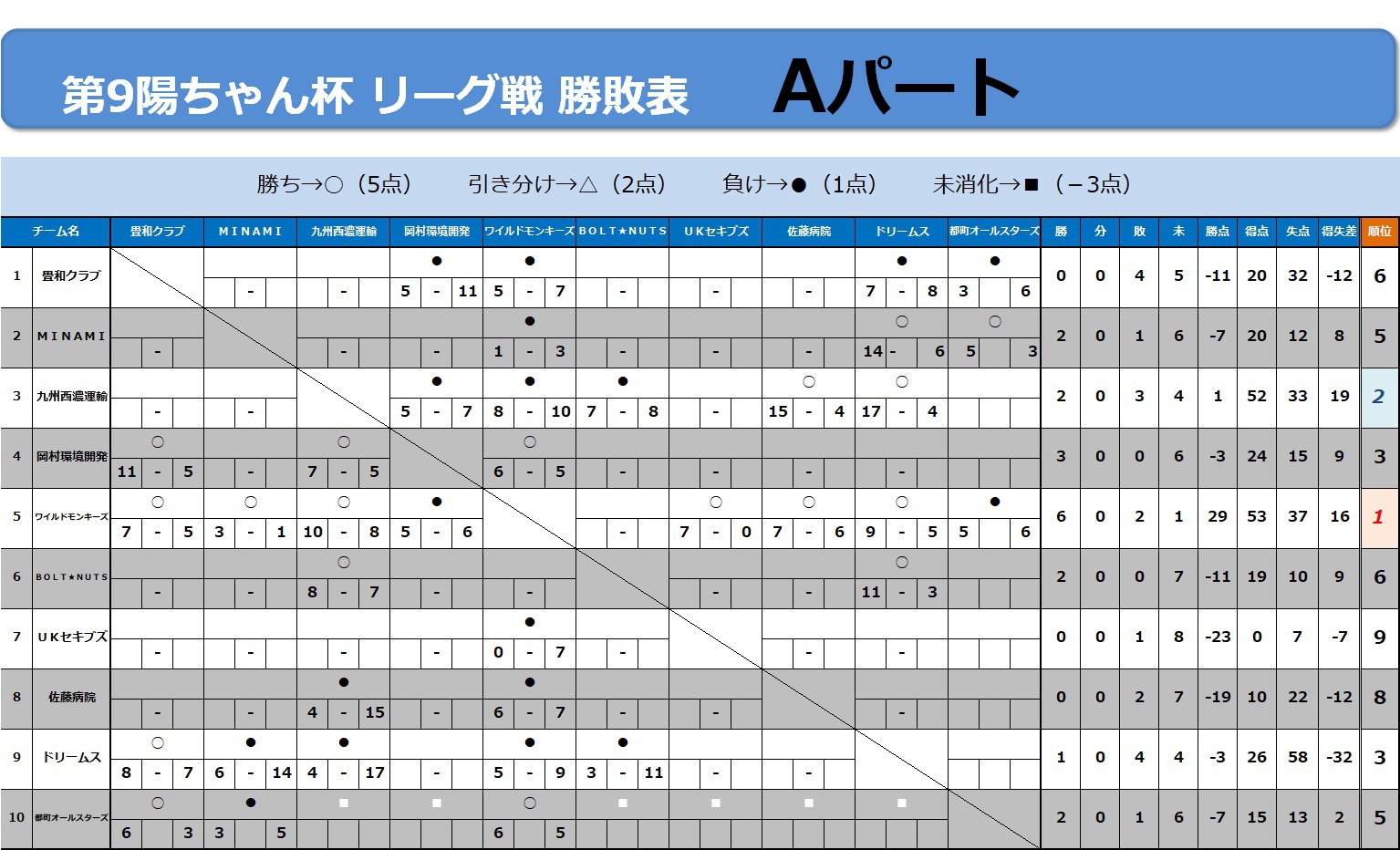 7/17リーグ戦速報 7/17リーグ戦速報