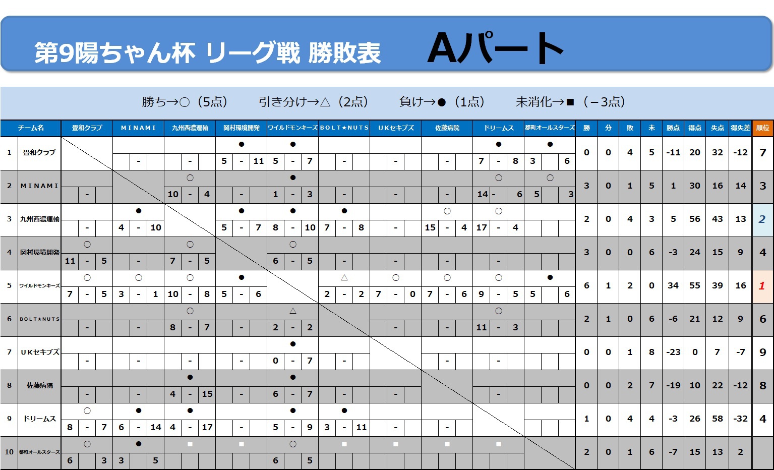 9/4リーグ戦速報
